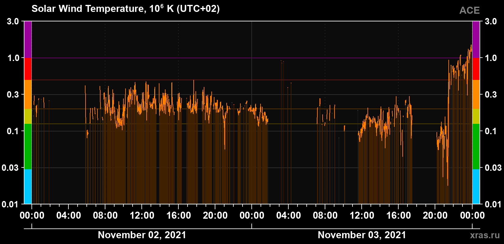 Solar wind temperature