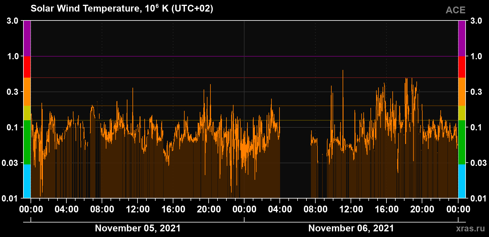 Solar wind temperature