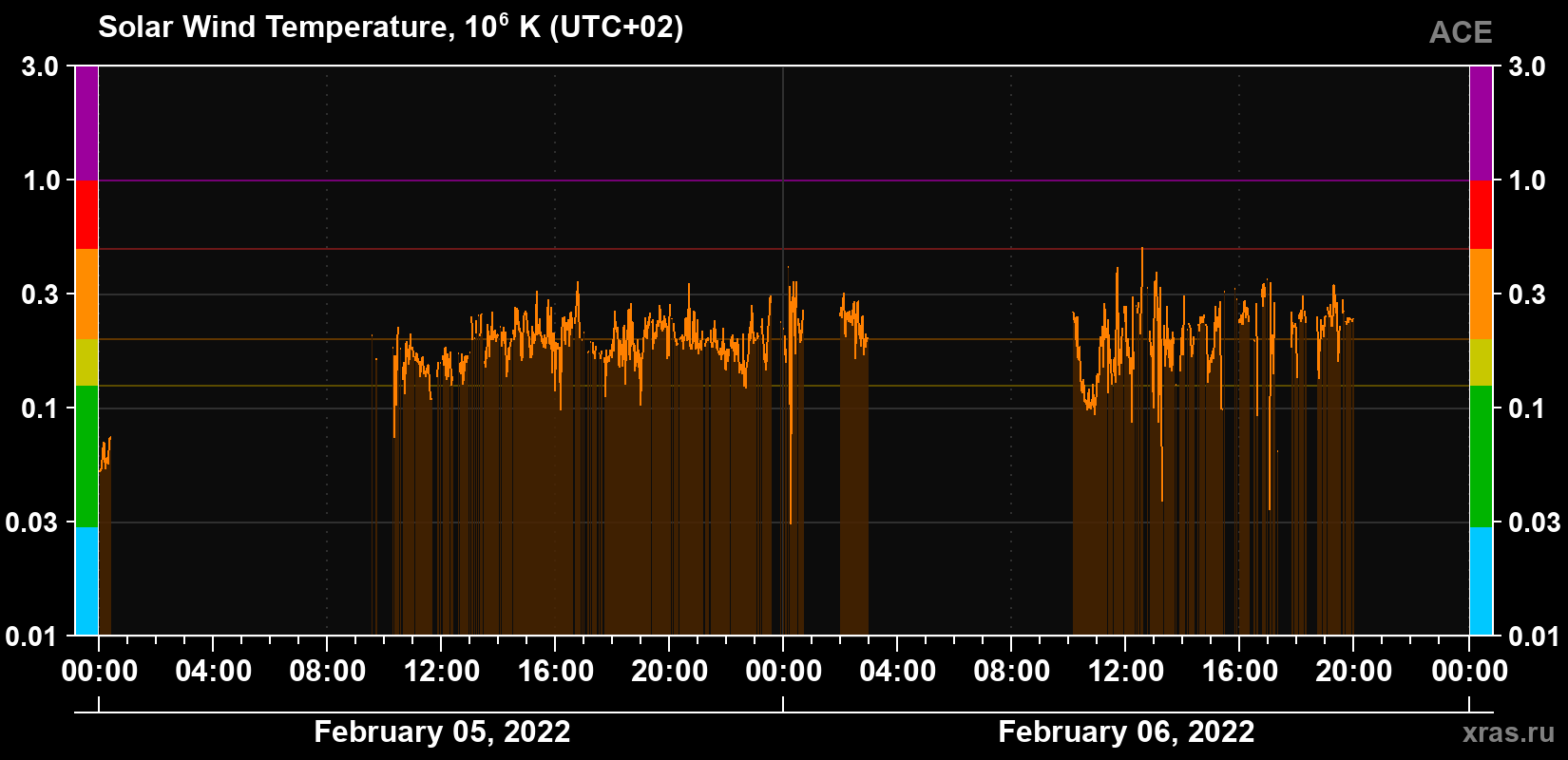 Solar wind temperature