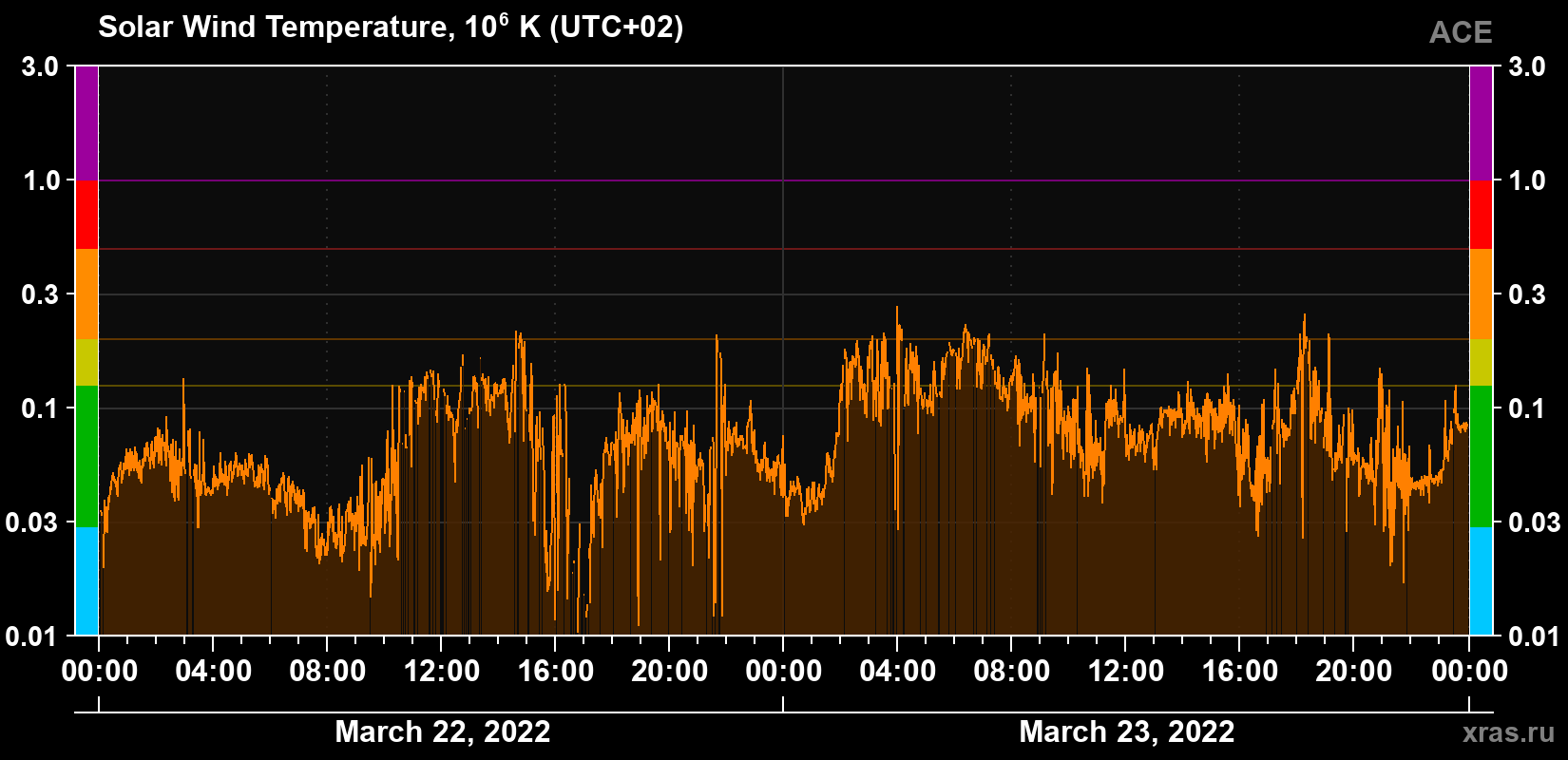Solar wind temperature