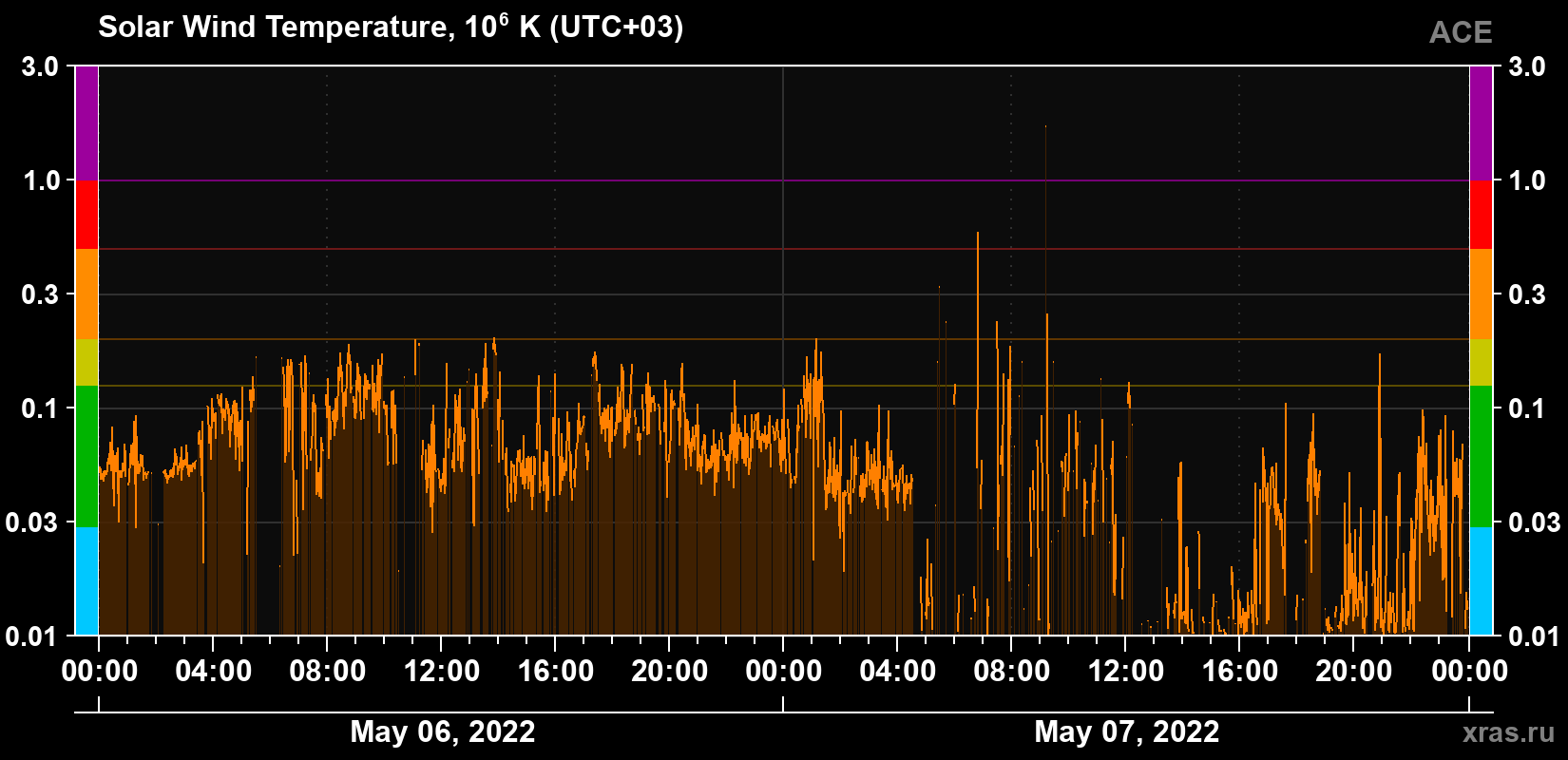 Solar wind temperature