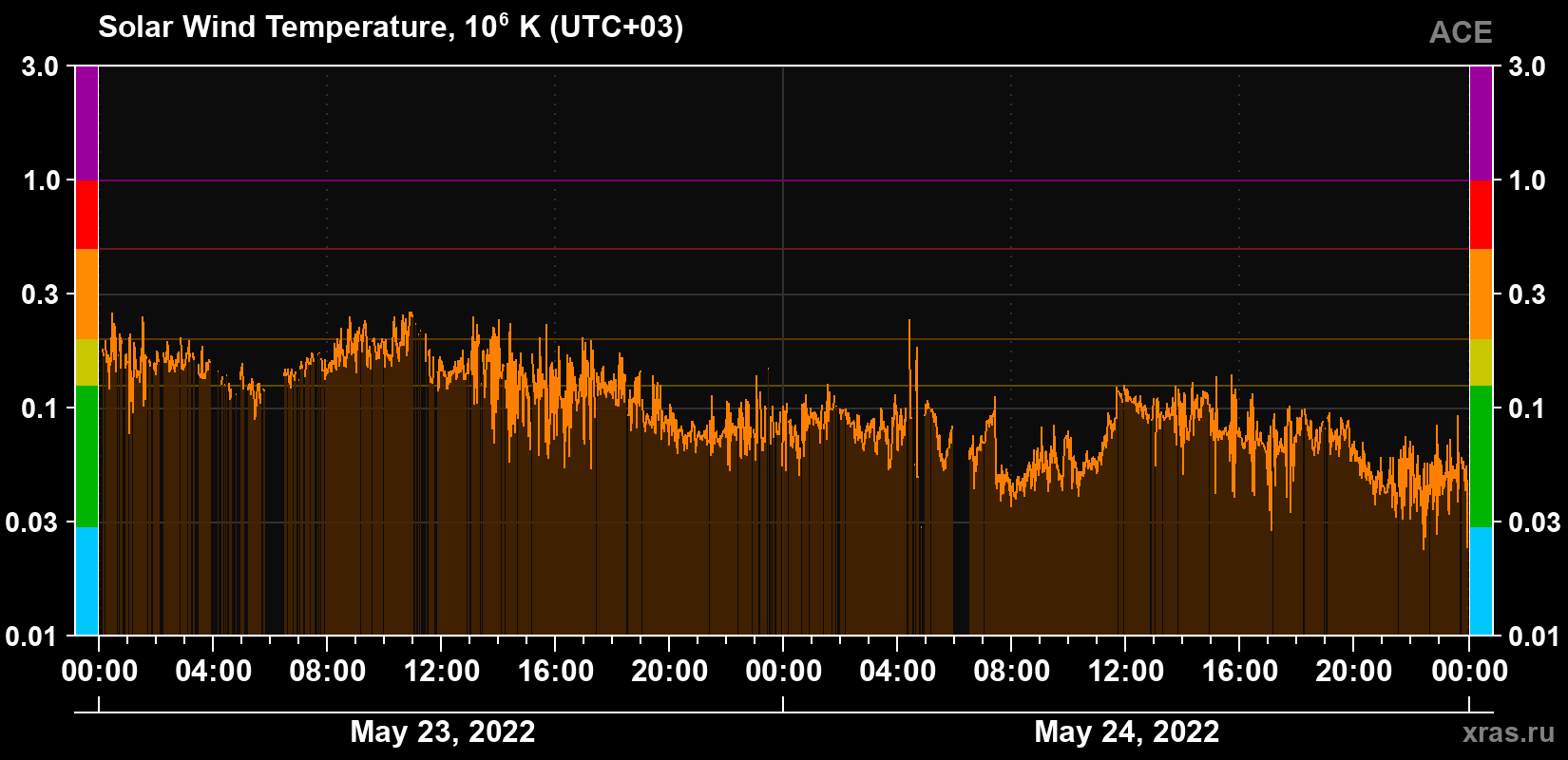 Solar wind temperature