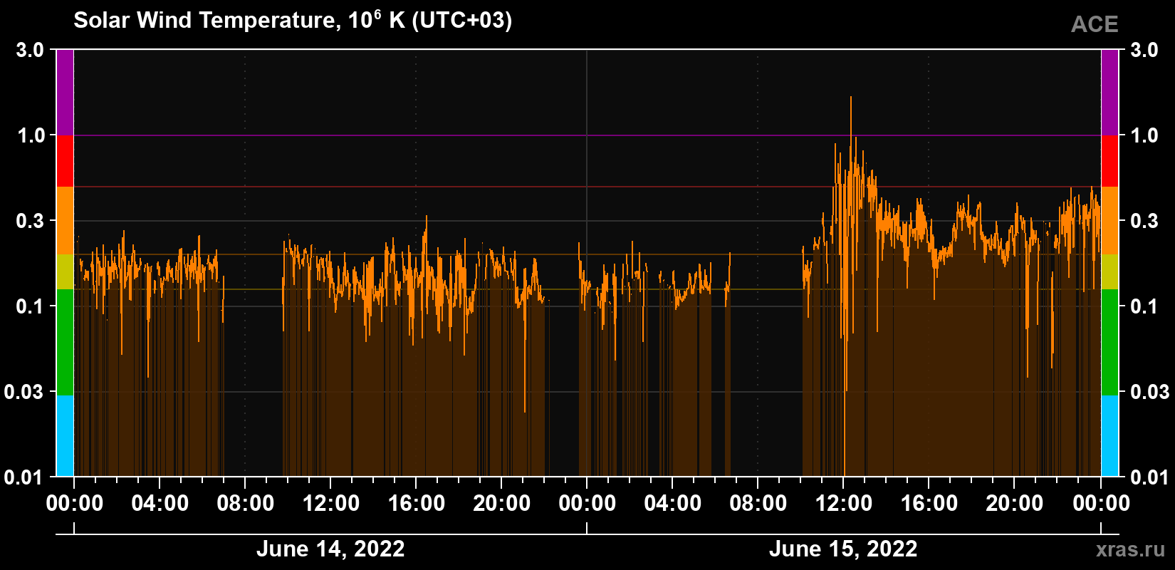 Solar wind temperature