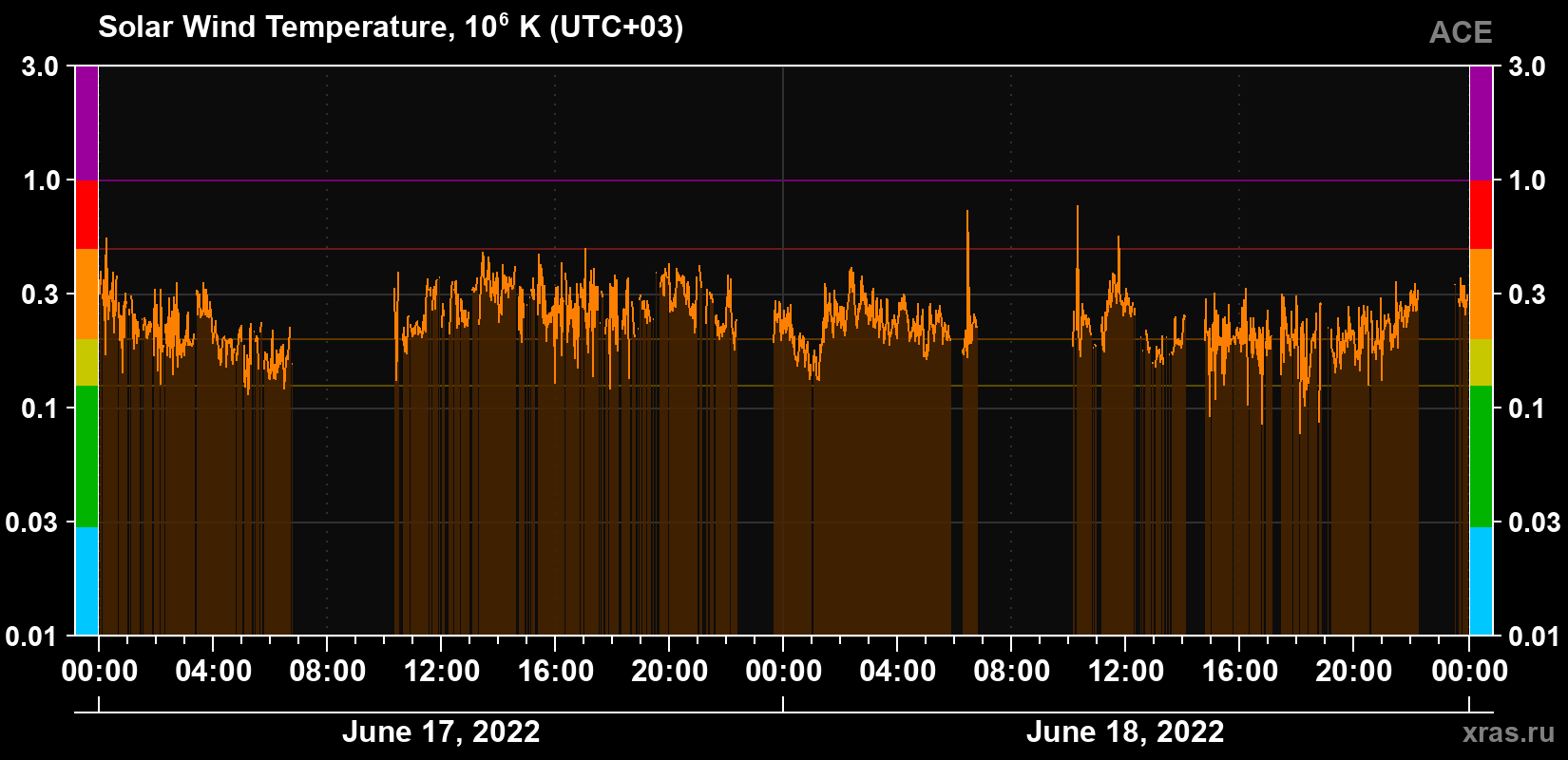 Solar wind temperature
