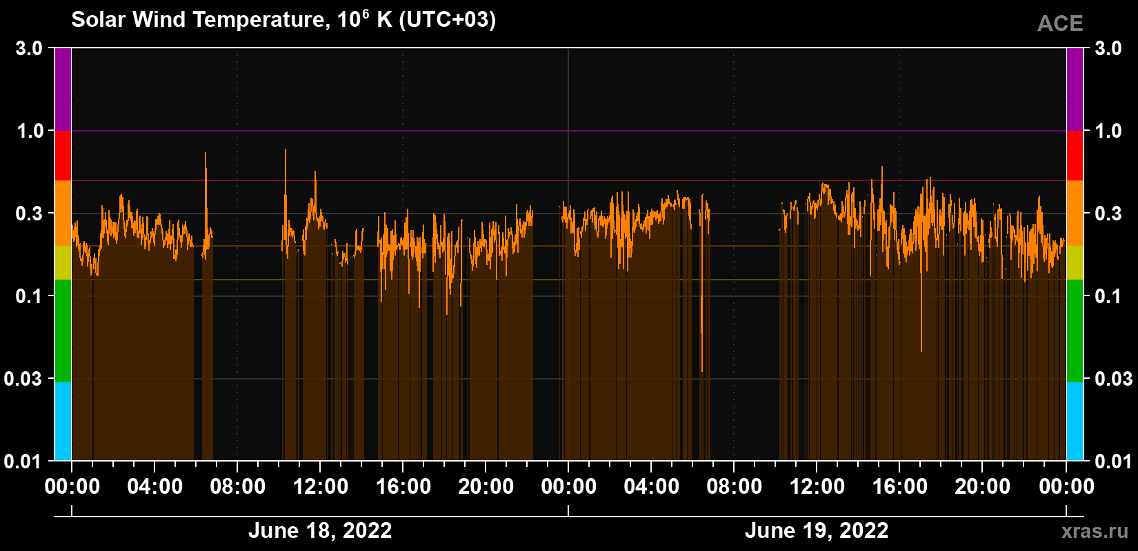 Solar wind temperature