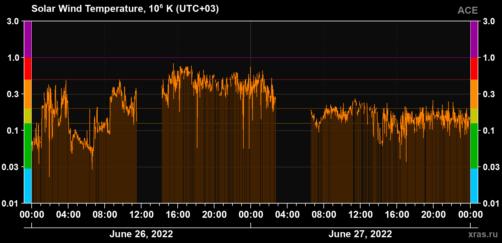Solar wind temperature