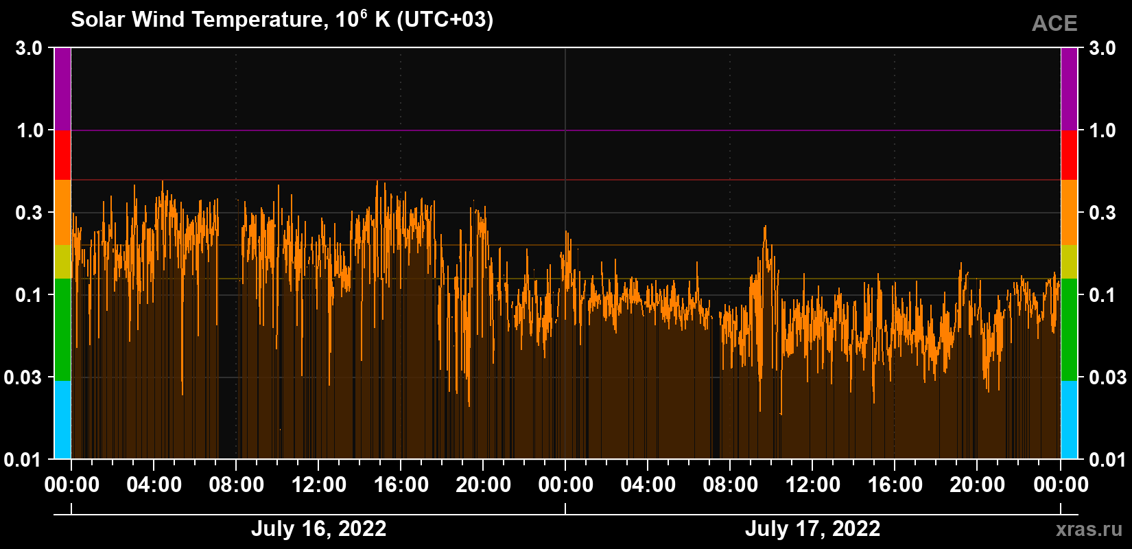 Solar wind temperature