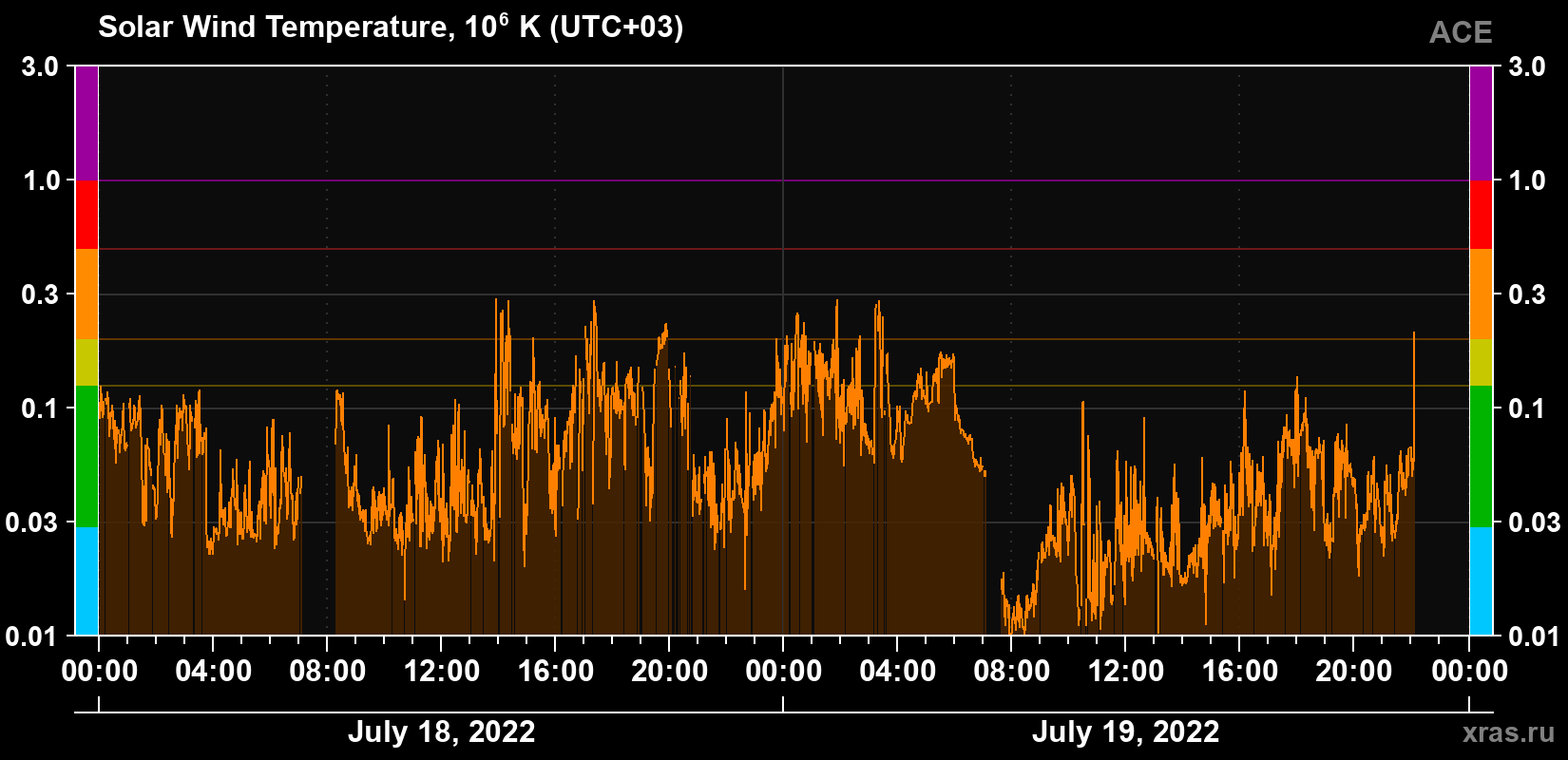 Solar wind temperature