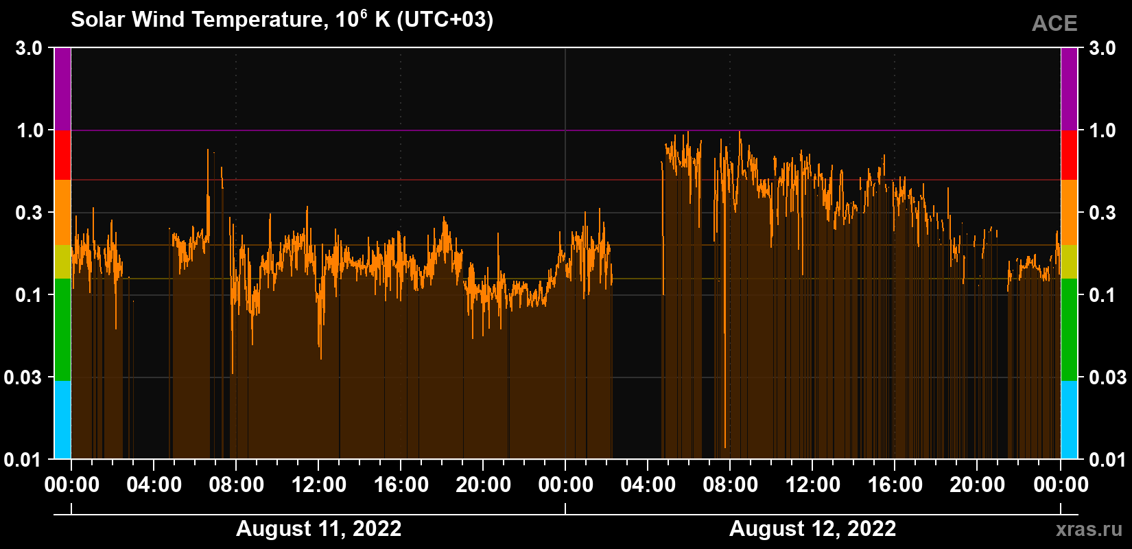 Solar wind temperature