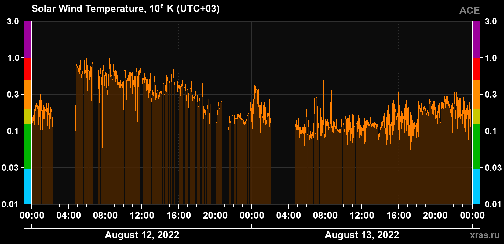 Solar wind temperature