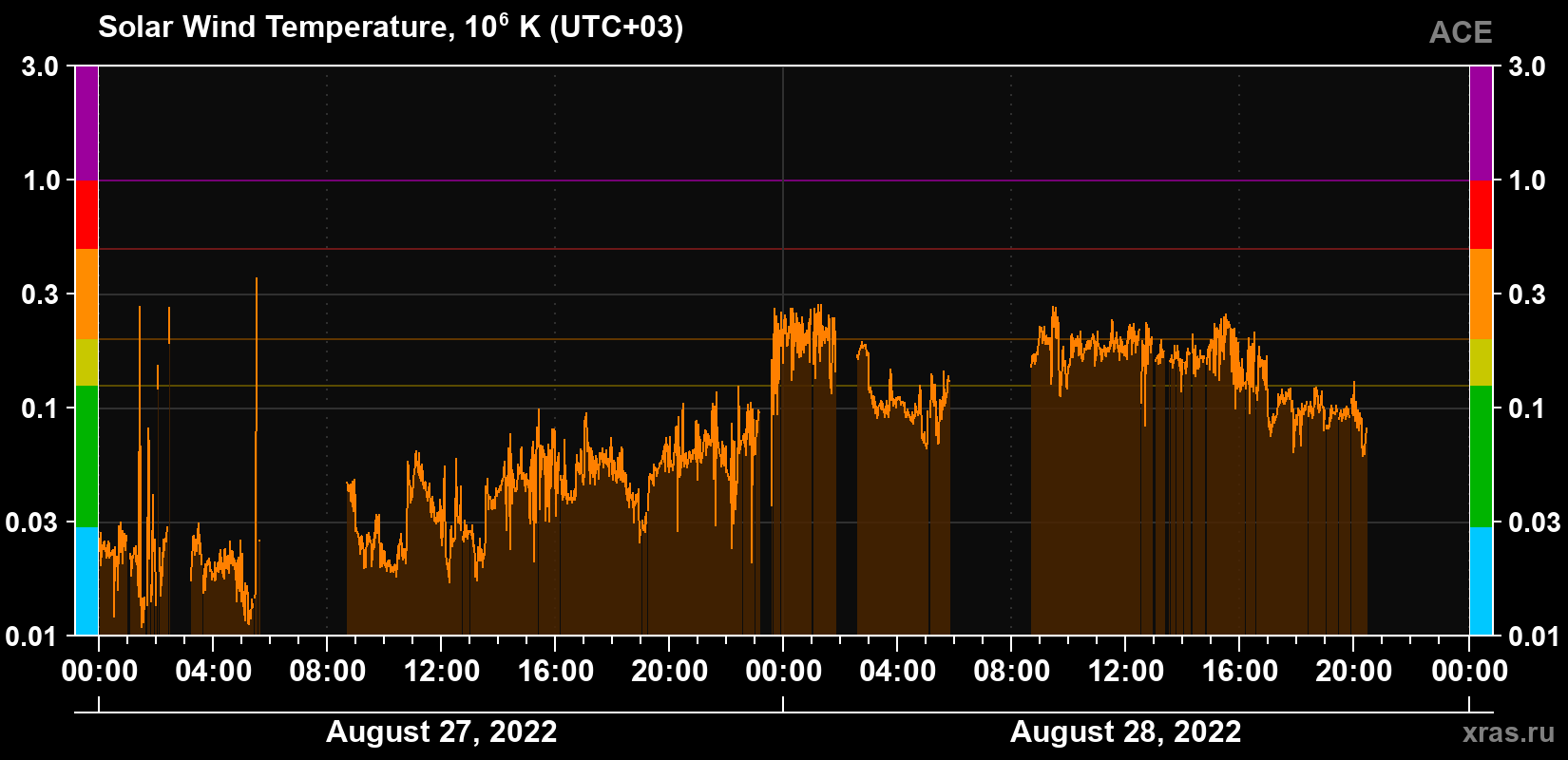 Solar wind temperature