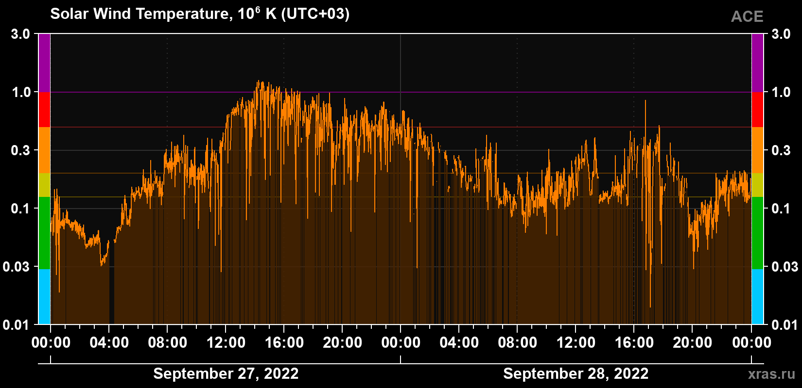 Solar wind temperature