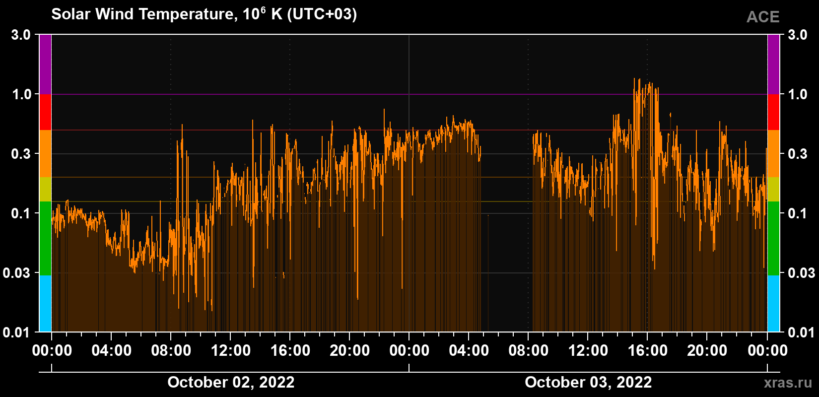 Solar wind temperature