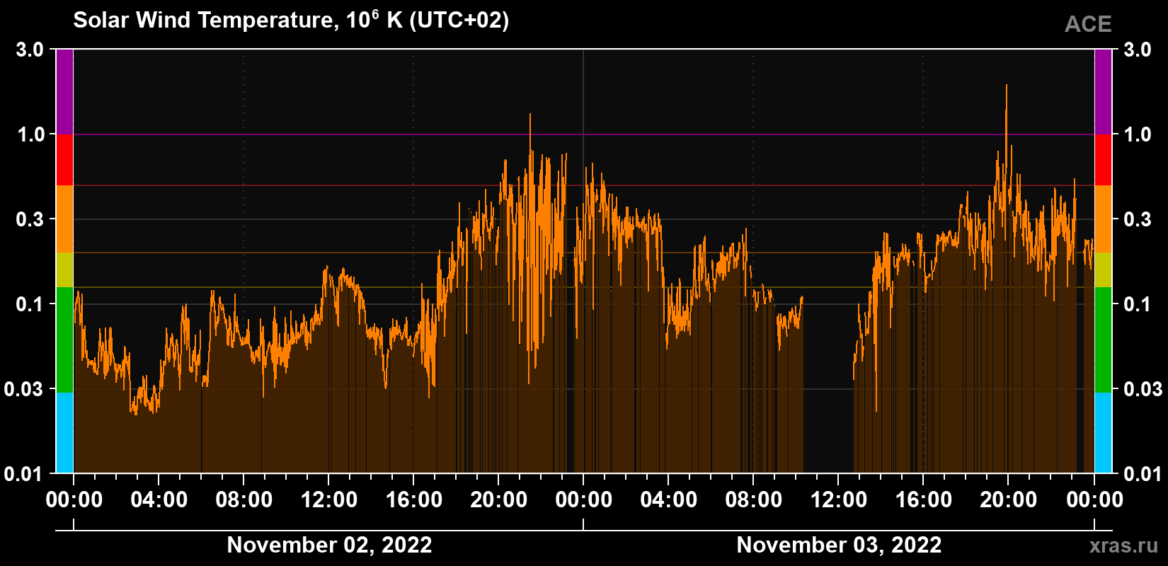 Solar wind temperature