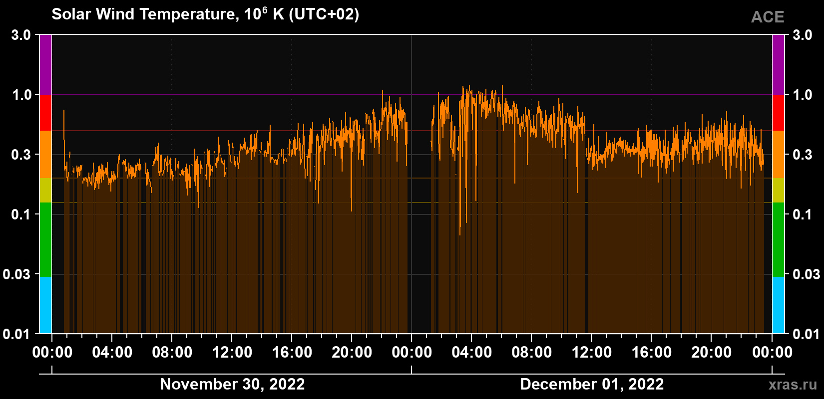 Solar wind temperature