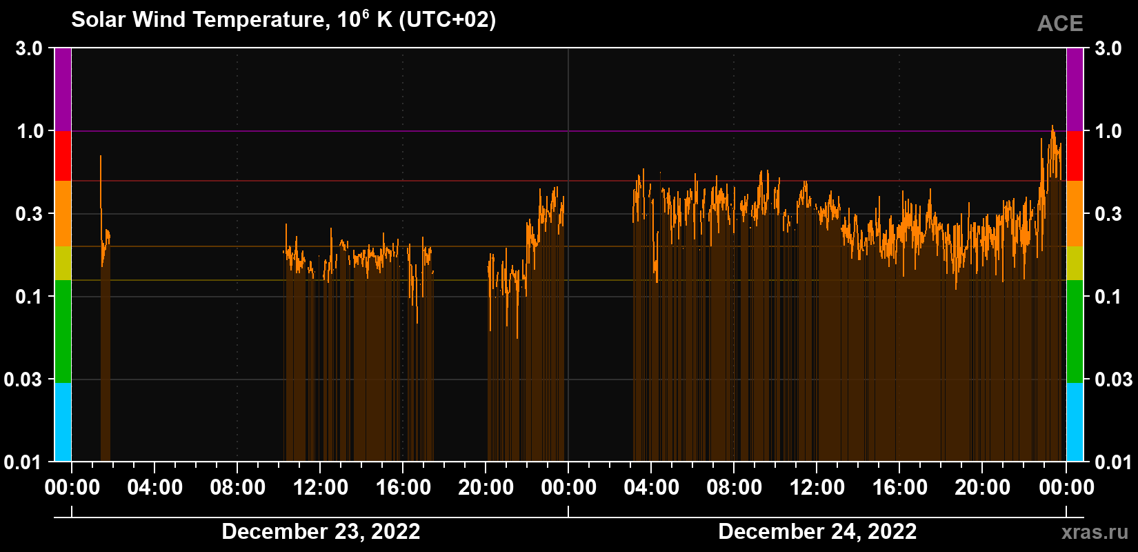 Solar wind temperature