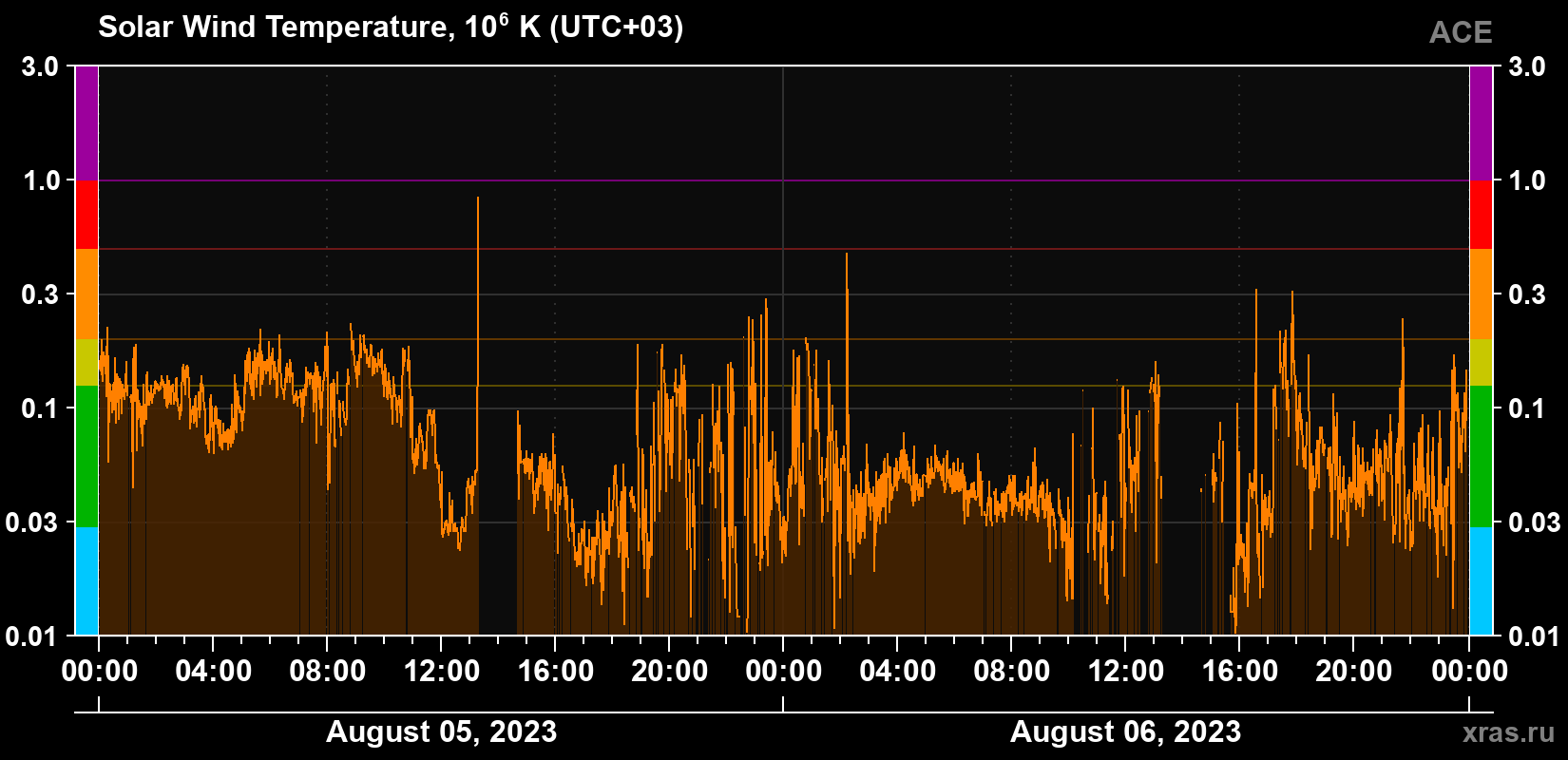 Solar wind temperature