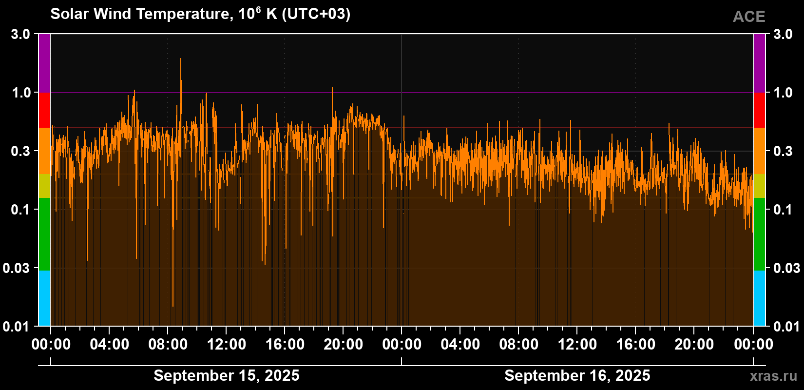Solar wind temperature