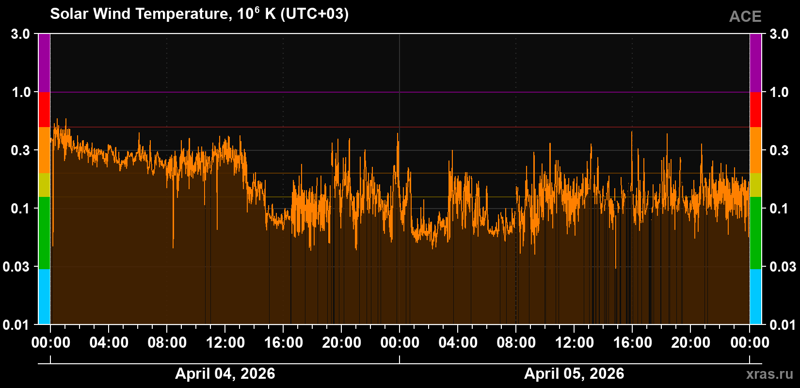 Solar wind temperature