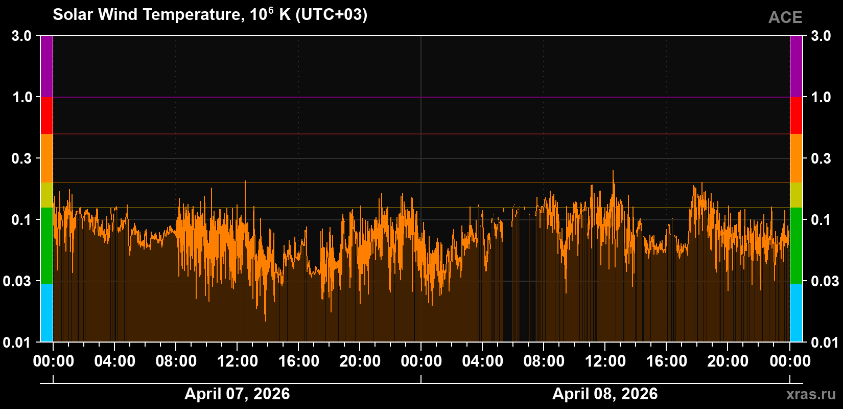 Solar wind temperature