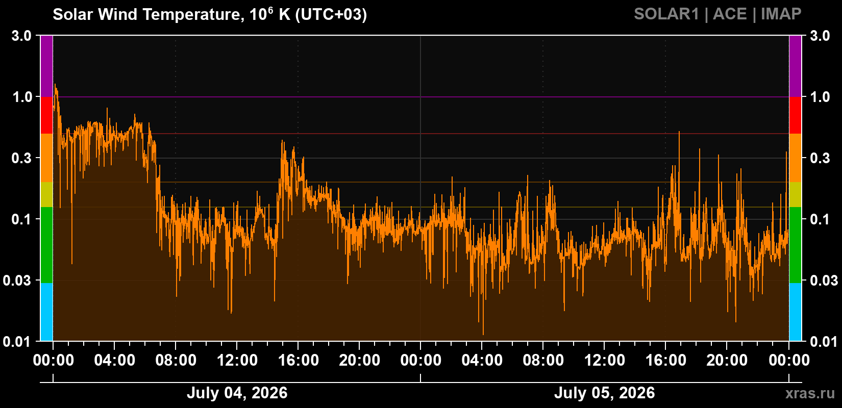 Solar wind temperature