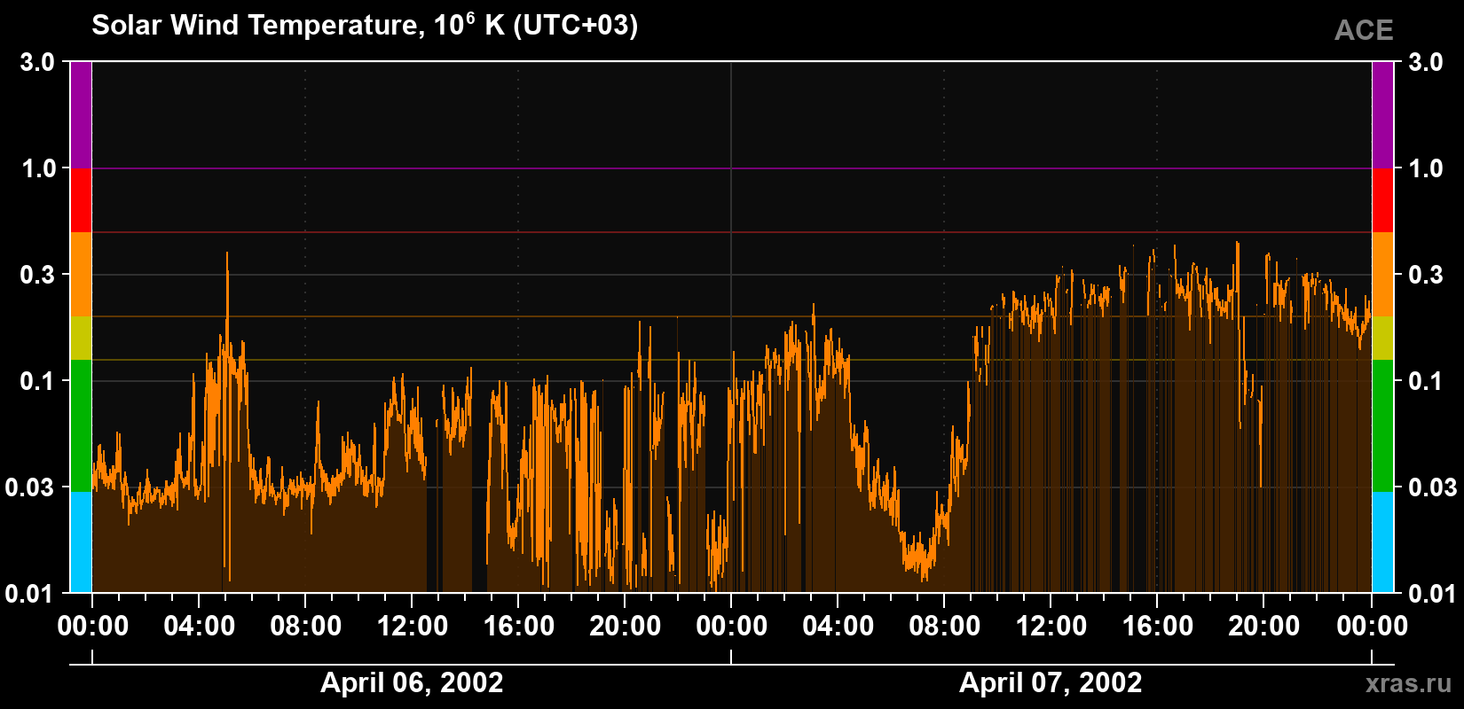 Solar wind temperature