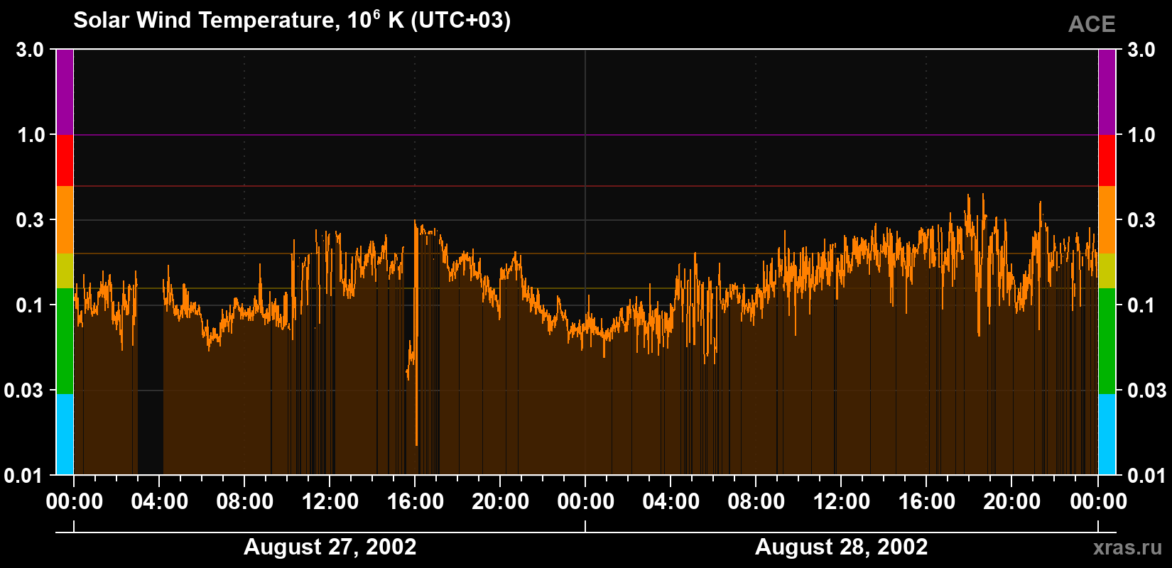 Solar wind temperature