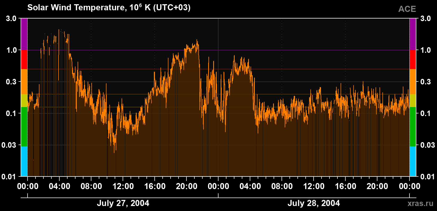 Solar wind temperature