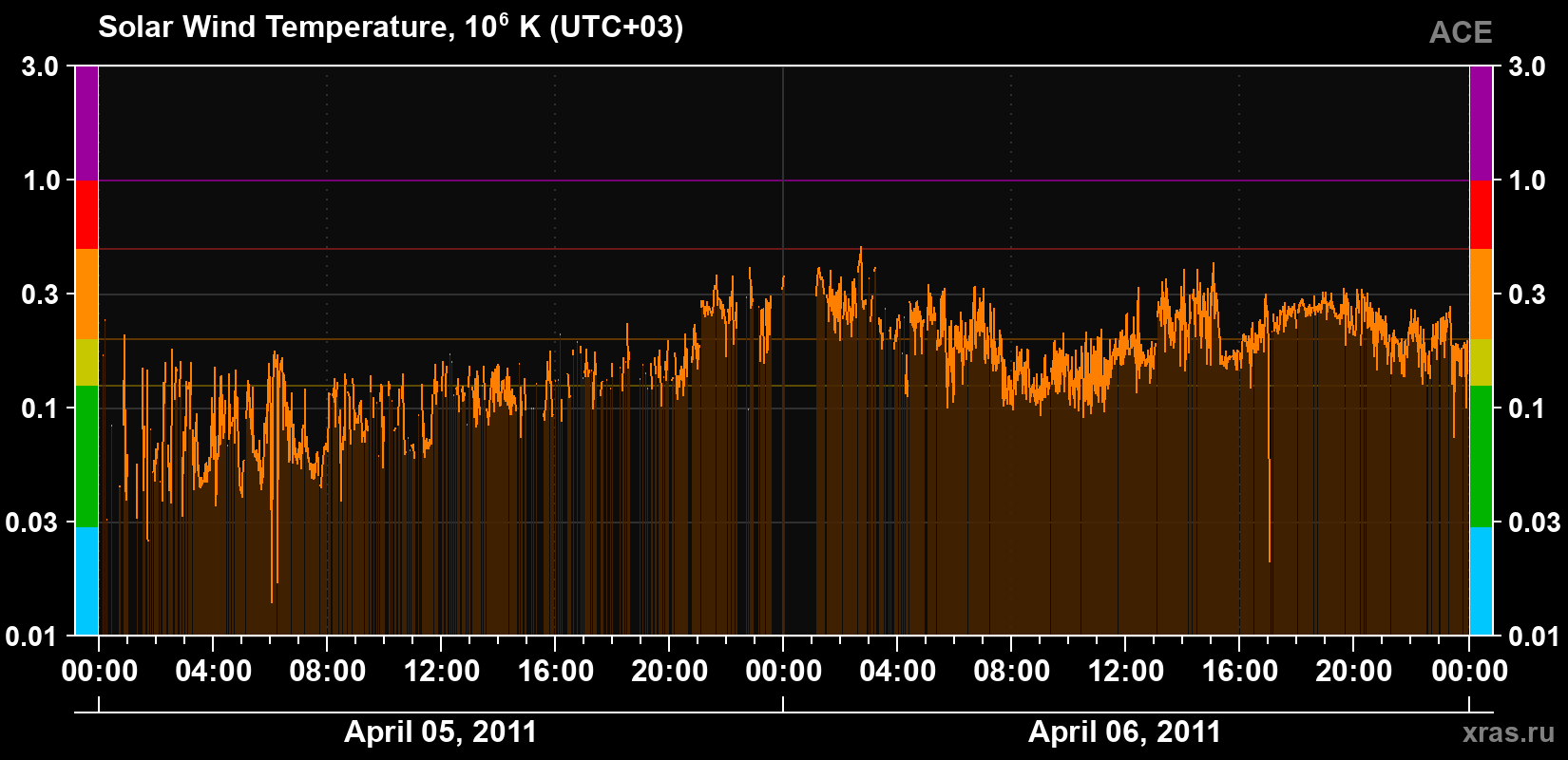 Solar wind temperature