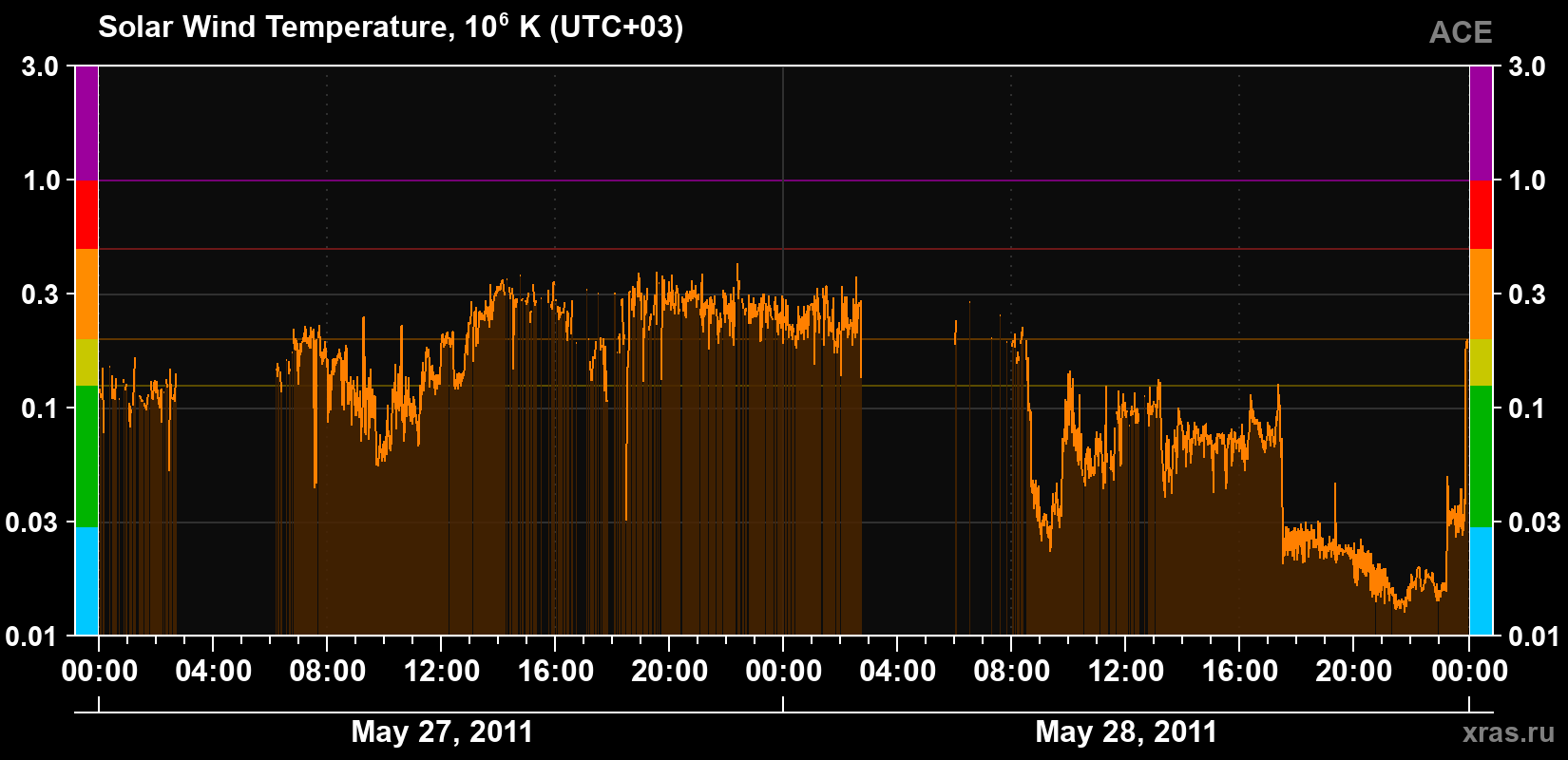 Solar wind temperature