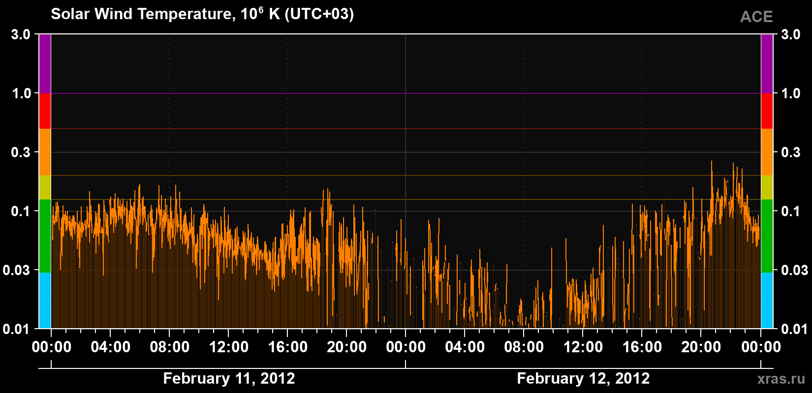 Solar wind temperature