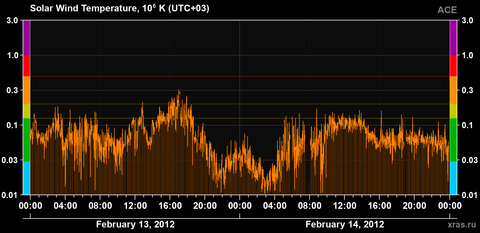Solar wind temperature