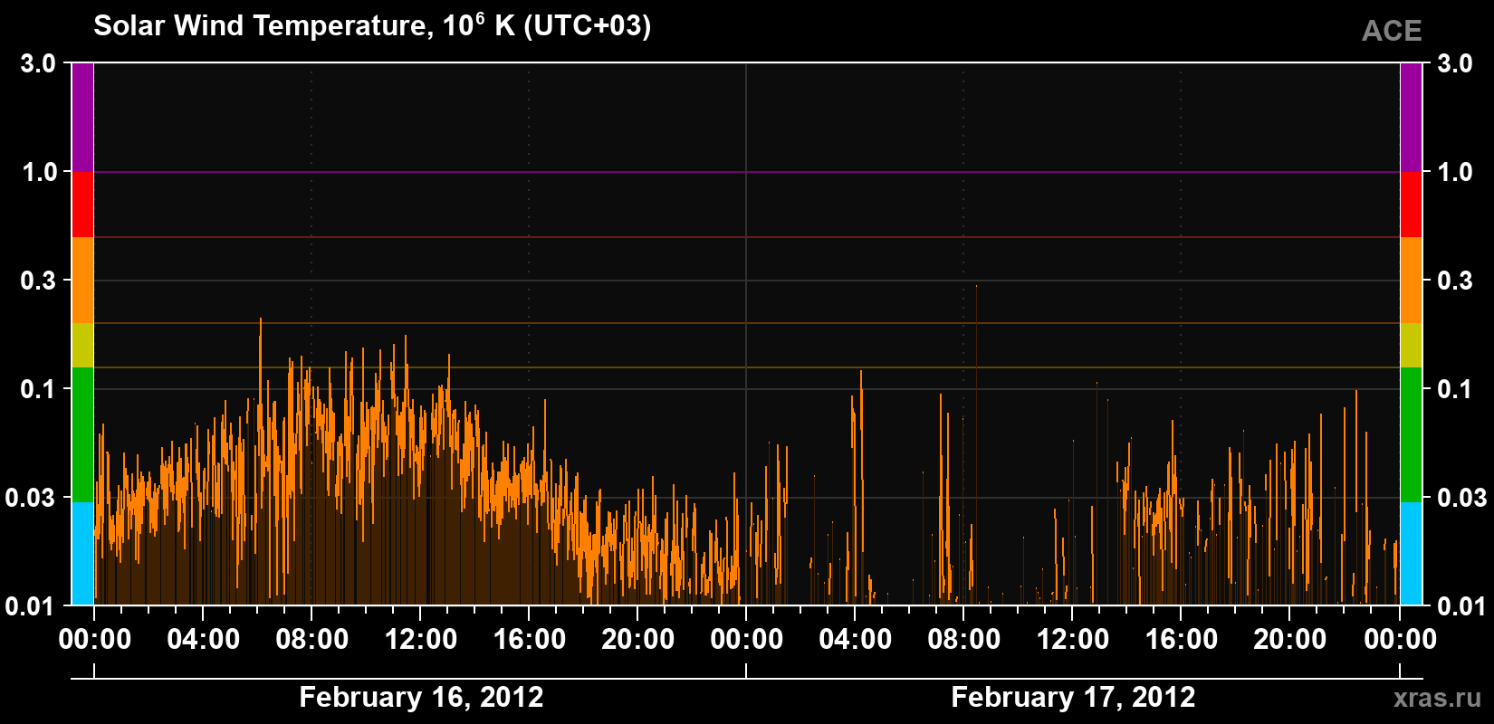 Solar wind temperature
