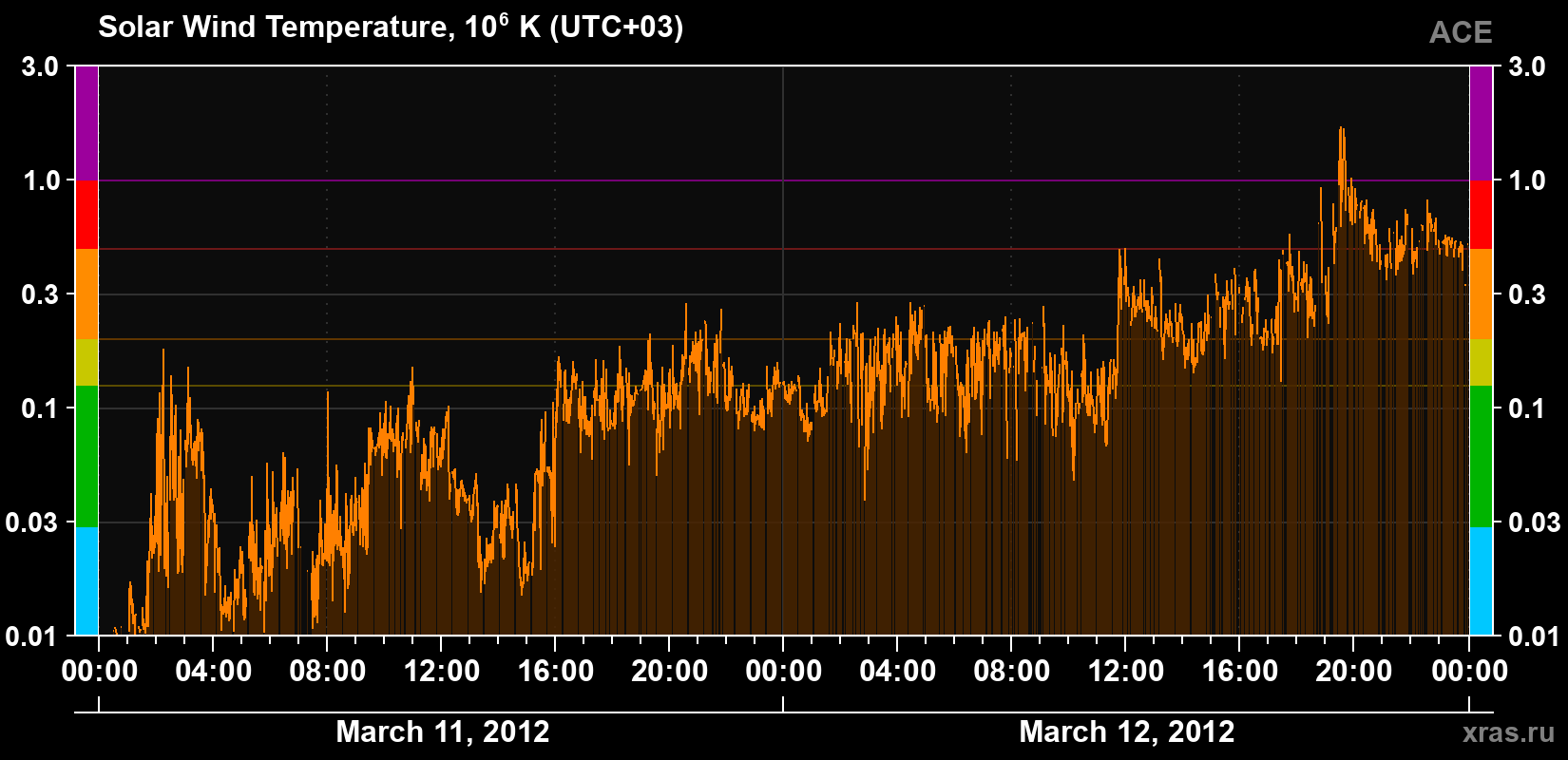 Solar wind temperature