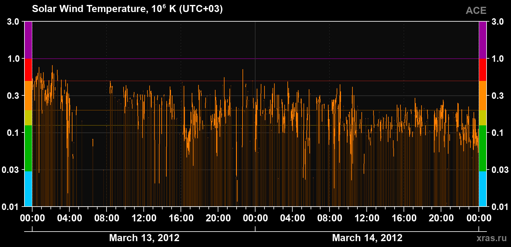 Solar wind temperature