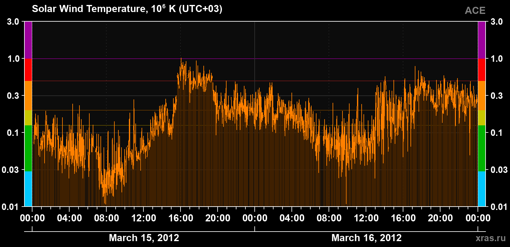 Solar wind temperature