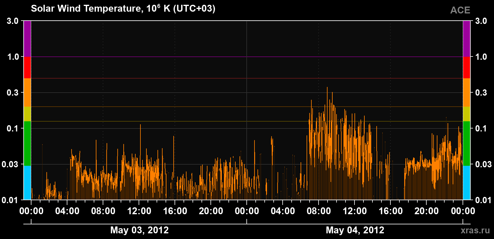 Solar wind temperature