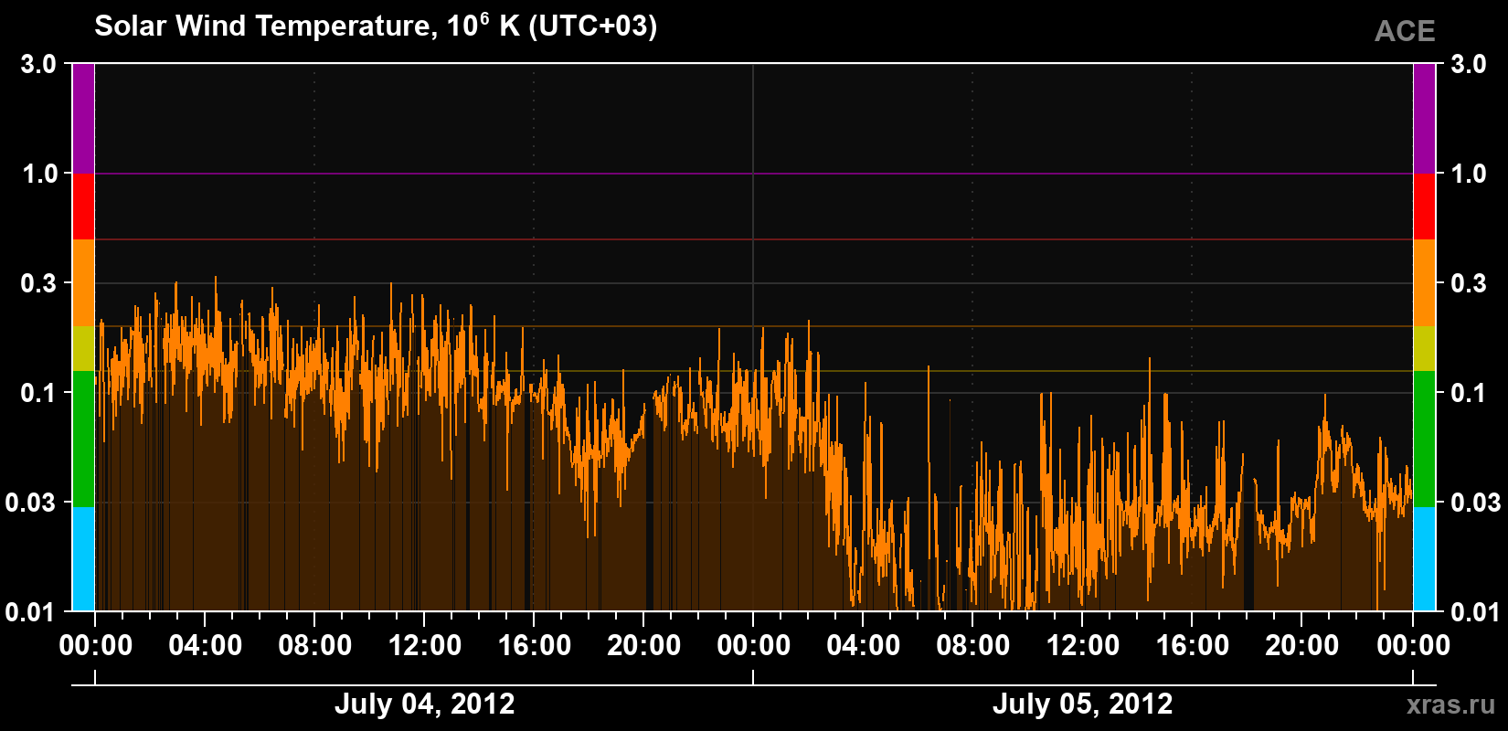 Solar wind temperature