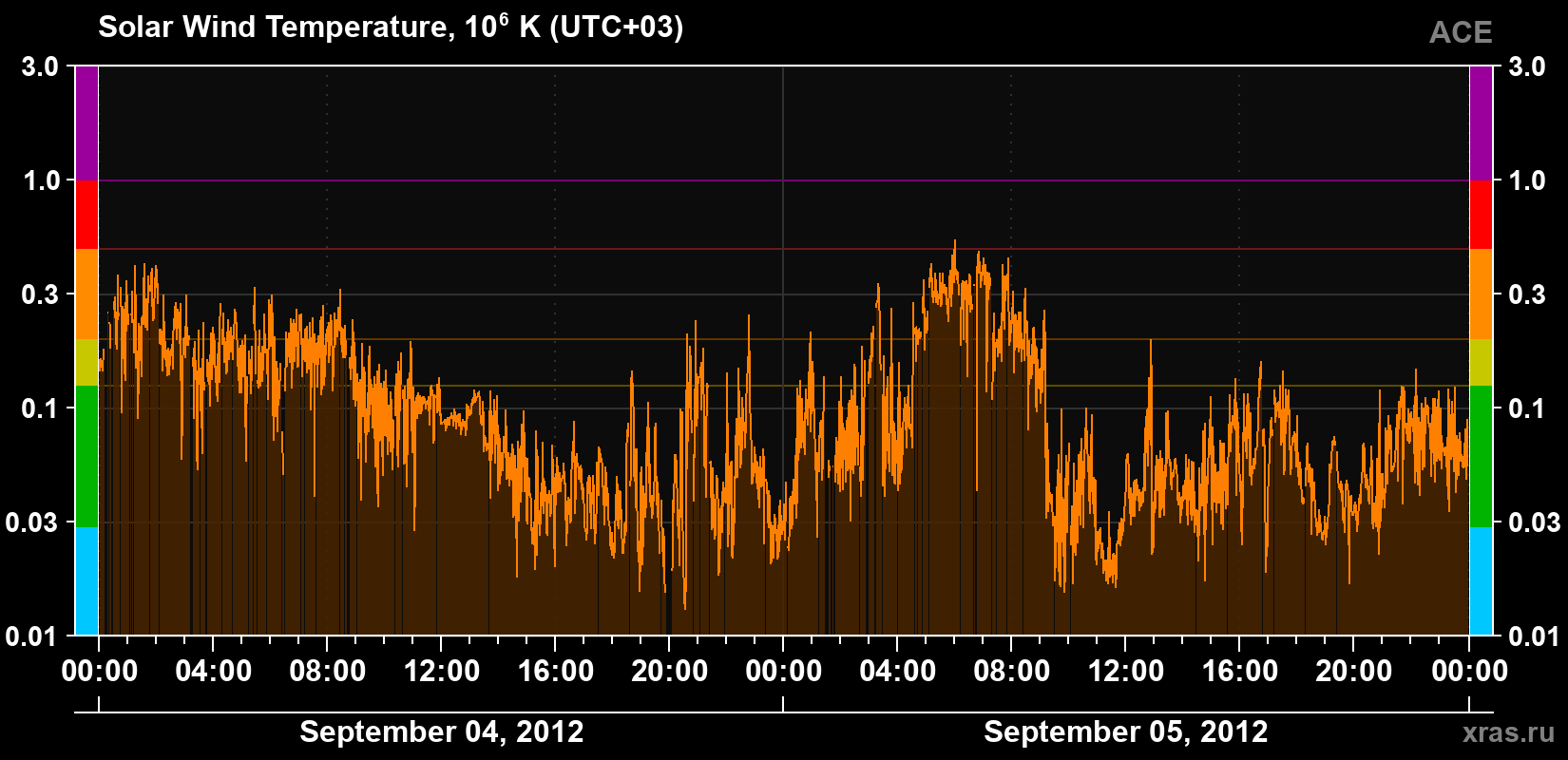 Solar wind temperature