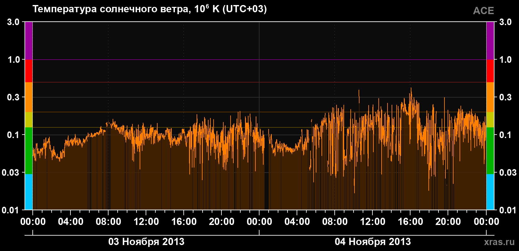 Температура солнечного ветра