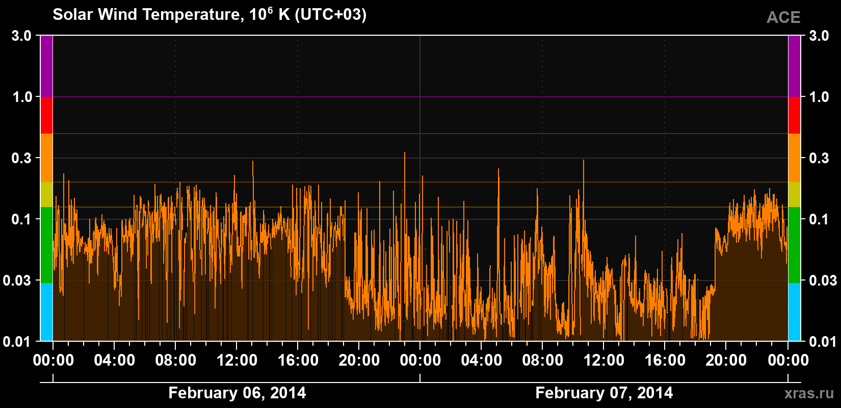 Solar wind temperature