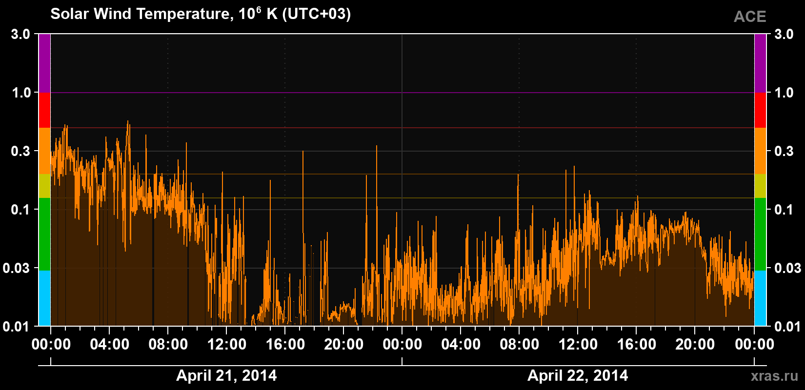 Solar wind temperature