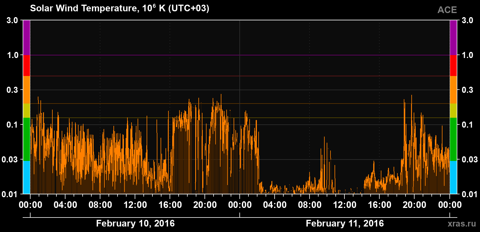 Solar wind temperature