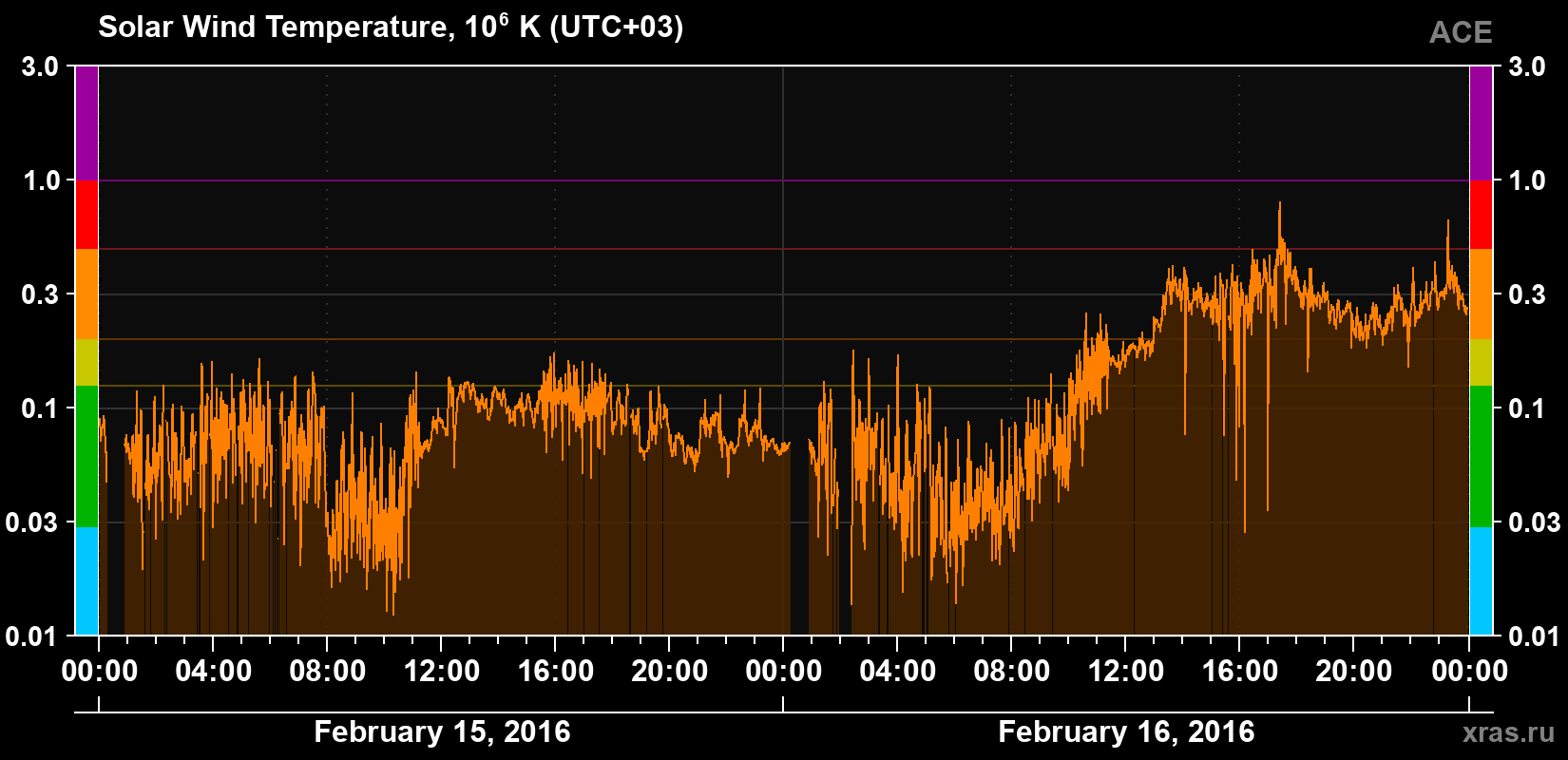 Solar wind temperature