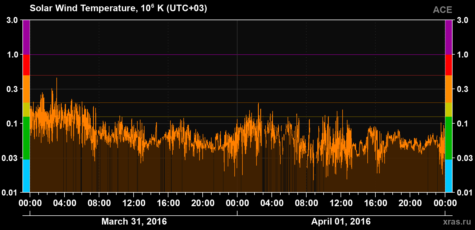 Solar wind temperature
