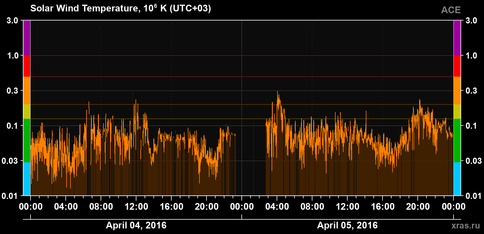 Solar wind temperature