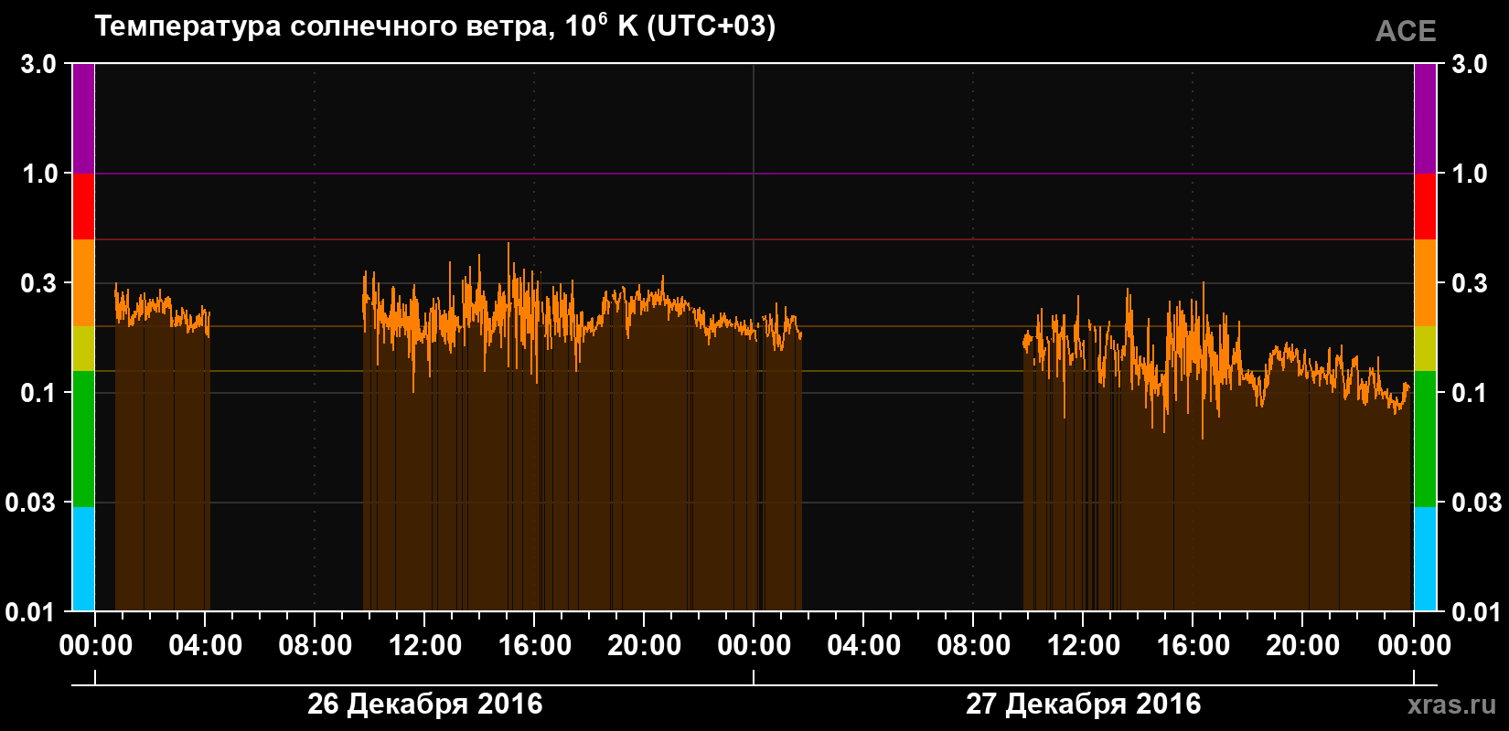 Температура солнечного ветра