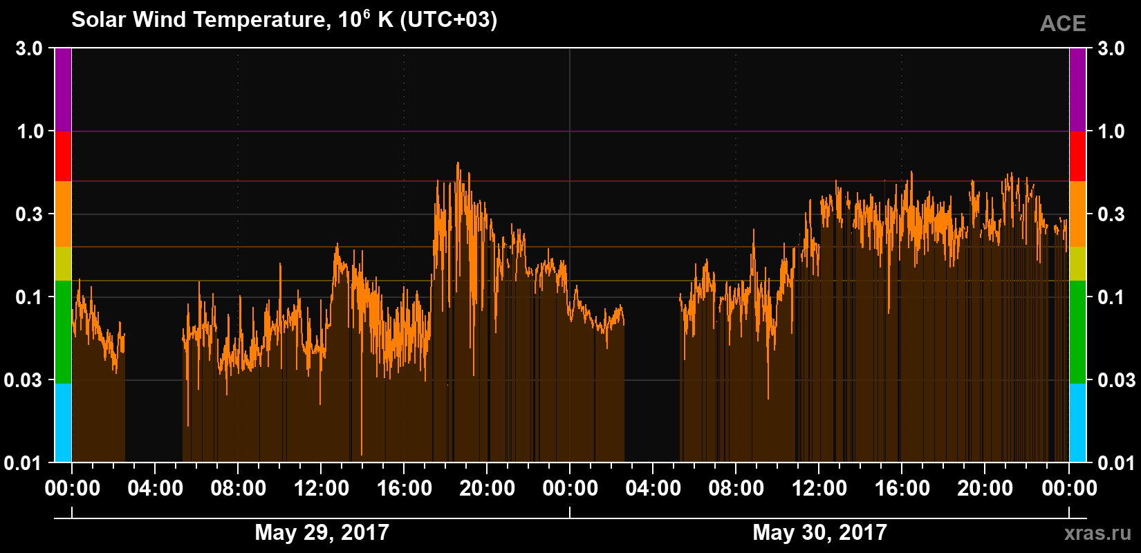 Solar wind temperature