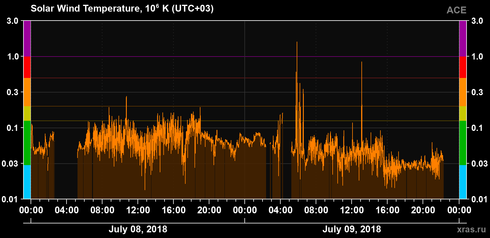 Solar wind temperature