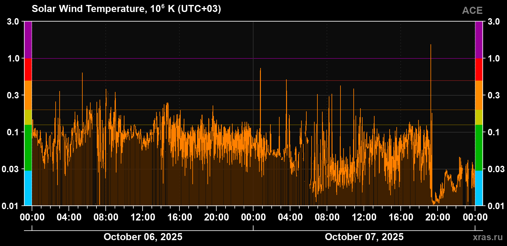 Solar wind temperature